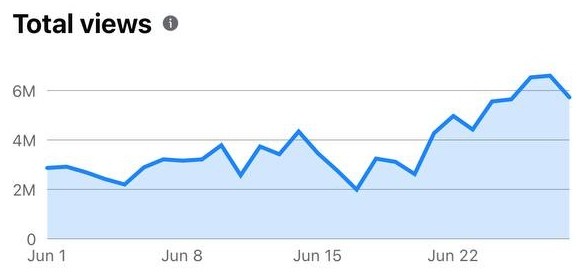 Total views chart climbing from 2M to over 6M through June